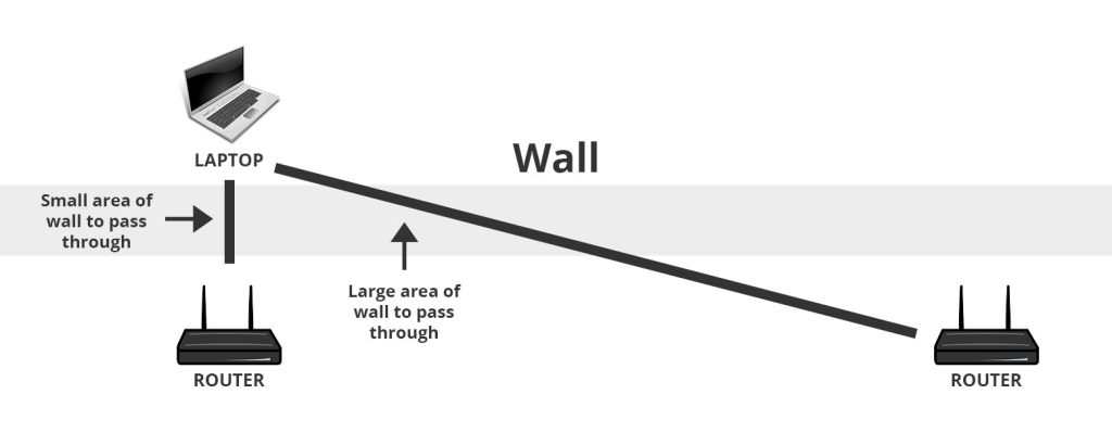 Kaavio, joka osoittaa, miten reitittimen sijainnin muuttaminen voi vähentää seinän määrää, jonka läpi sen signaalin on läpäistävä.