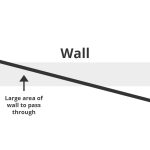 Diagram showing how changing router position can reduce the amount of wall that its signal needs to penetrate through.